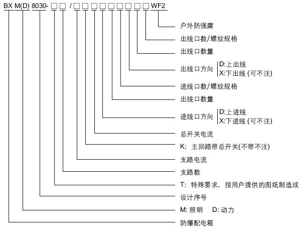 安徽匯民防爆電氣有限公司BXM(D)8030系列防爆防腐照明配電箱型號含義