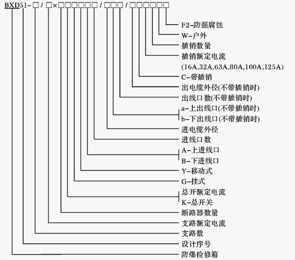 安徽匯民防爆電氣有限公司BXD51系列防爆動(dòng)力檢修箱型號含義